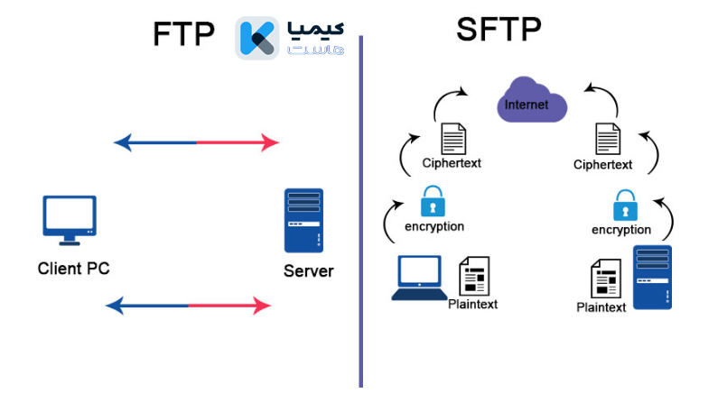 تفاوت FTPS با FTP چیست