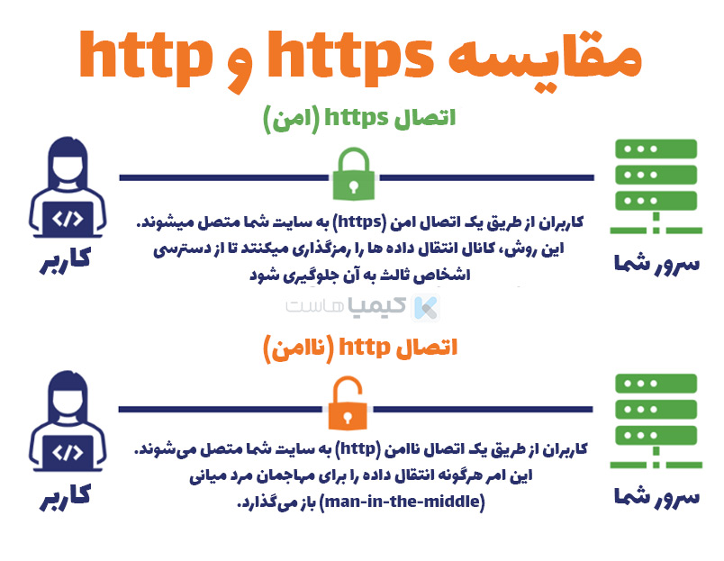 مقایسه https و http