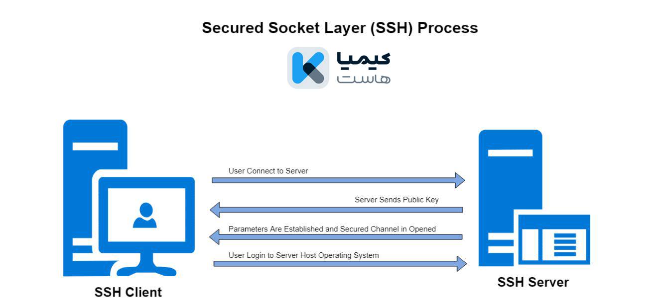 پروتکل SSH چیست