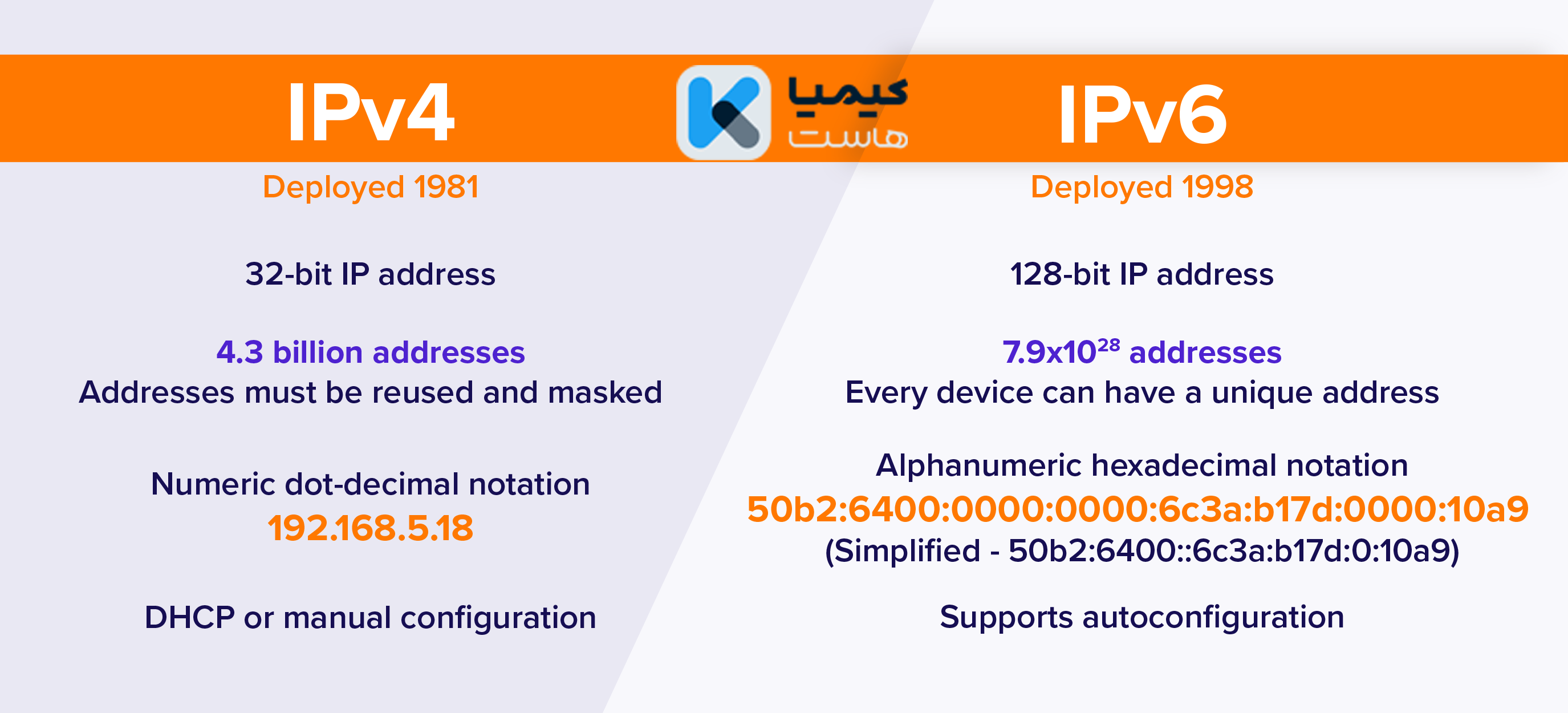 نسخه‌های آی پی IPv4 و IPv6