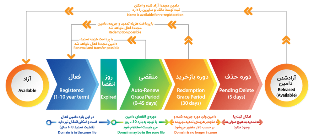 چرخه عمر دامنه کام com بین المللی