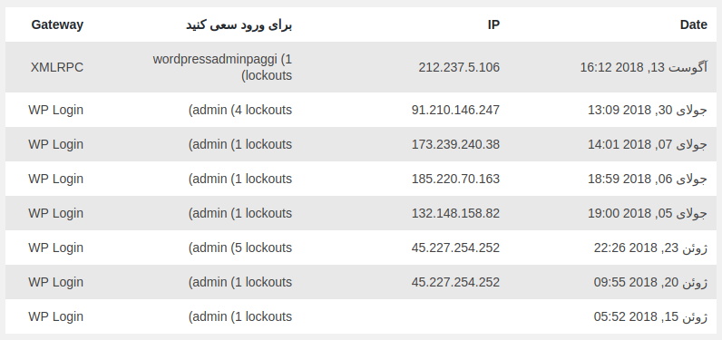 اقدامات پس از حملات DDOS در وردپرس