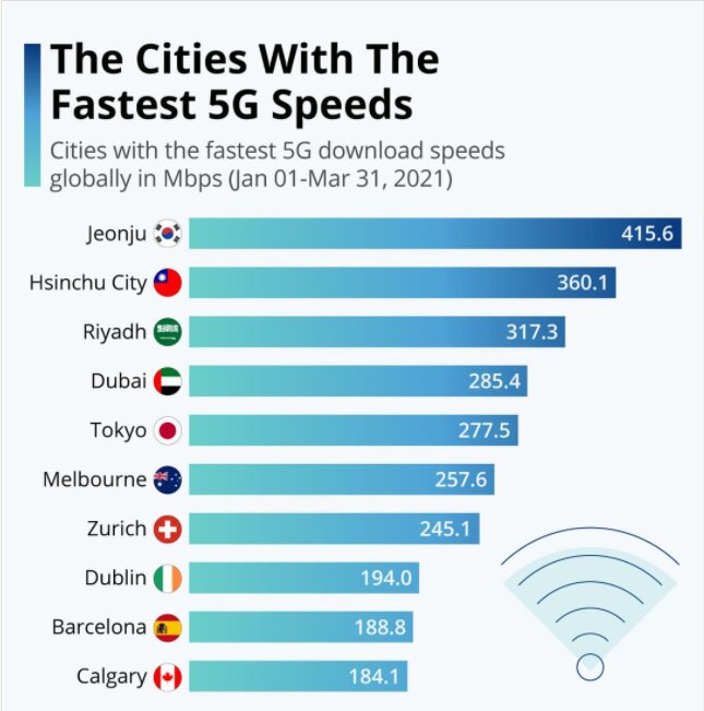 پرسرعت ترین اینترنت 5G