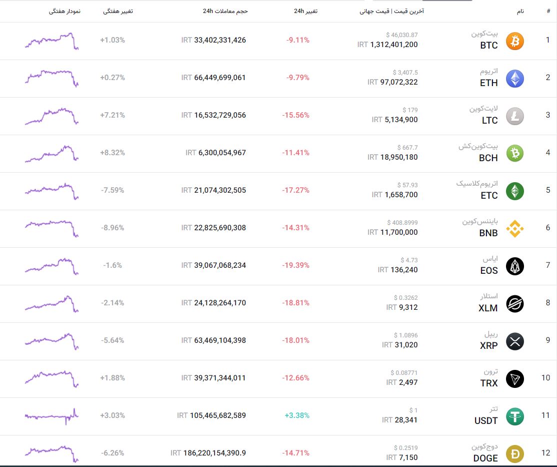 قیمت بیت کوین امروز