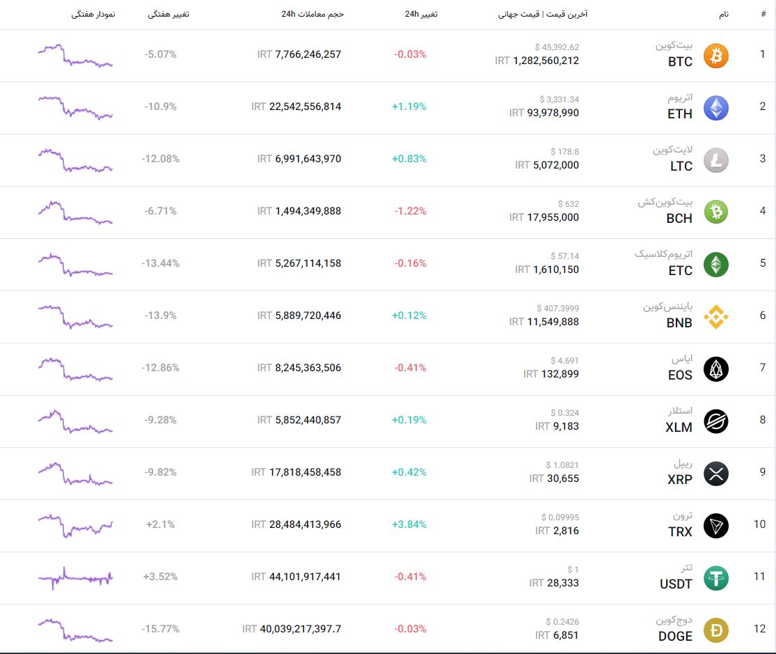 قیمت بیت کوین 21 شهریور 1400