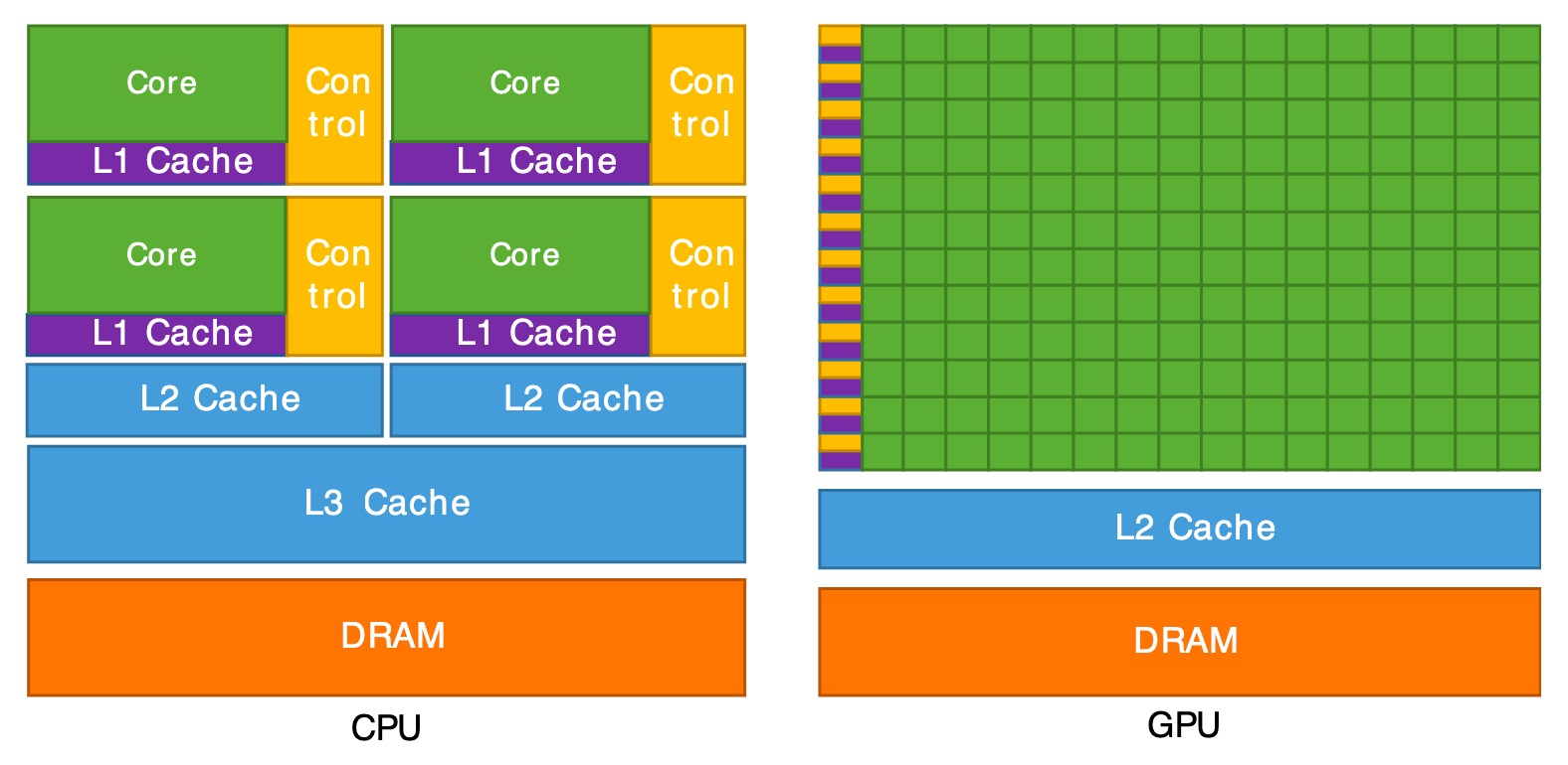 شباهت‌ها و تفاوت‌های CPU و GPU